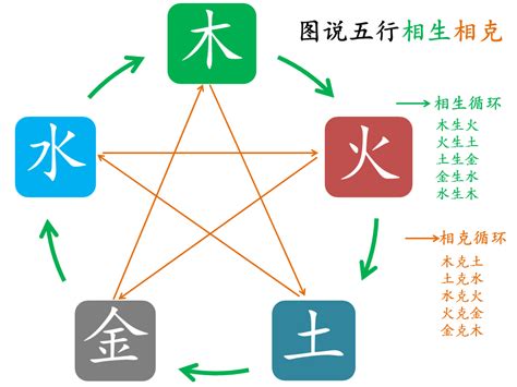 火金相克|五行相生相克对照表